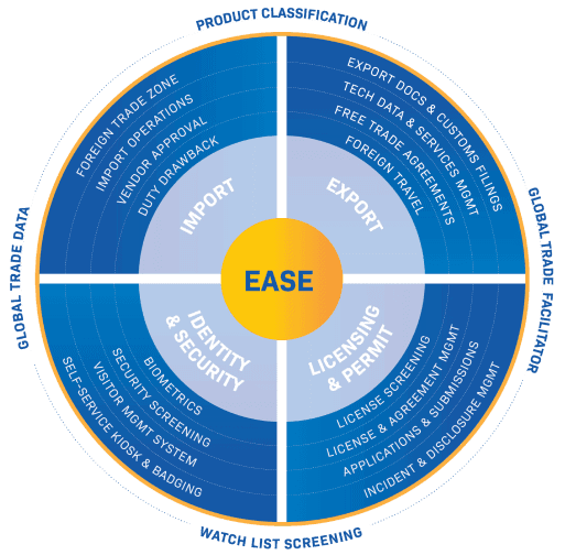 Ease Modules